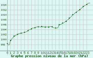 Courbe de la pression atmosphrique pour Laval (53)