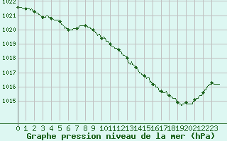 Courbe de la pression atmosphrique pour Muret (31)