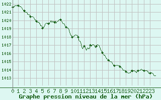 Courbe de la pression atmosphrique pour Figari (2A)