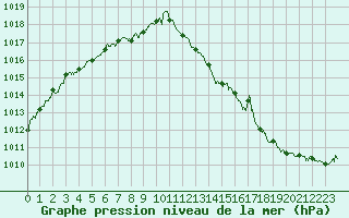 Courbe de la pression atmosphrique pour Langres (52) 