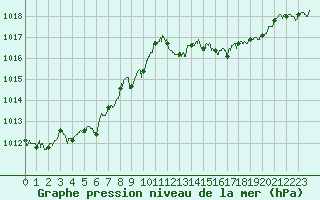 Courbe de la pression atmosphrique pour Ile Rousse (2B)