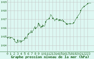 Courbe de la pression atmosphrique pour Strasbourg (67)