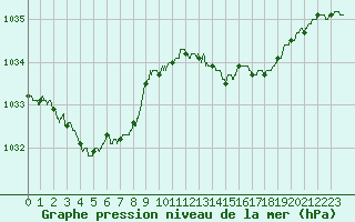 Courbe de la pression atmosphrique pour Biarritz (64)