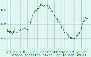 Courbe de la pression atmosphrique pour Avord (18)