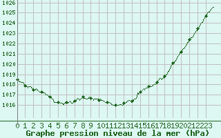 Courbe de la pression atmosphrique pour Cap de la Hague (50)