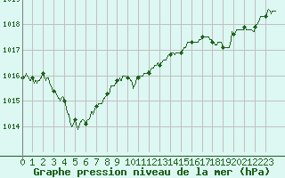 Courbe de la pression atmosphrique pour Caen (14)