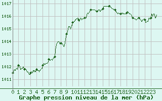Courbe de la pression atmosphrique pour Ploumanac
