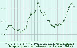 Courbe de la pression atmosphrique pour Ile du Levant (83)