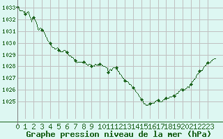 Courbe de la pression atmosphrique pour Albert-Bray (80)