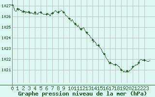 Courbe de la pression atmosphrique pour Vannes-Meucon (56)