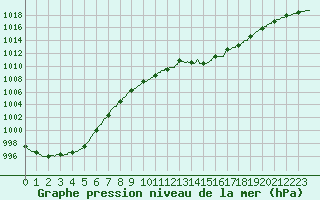 Courbe de la pression atmosphrique pour Chteaudun (28)