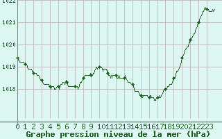 Courbe de la pression atmosphrique pour Abbeville (80)