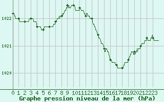 Courbe de la pression atmosphrique pour Nantes (44)