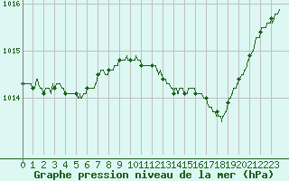 Courbe de la pression atmosphrique pour Istres (13)