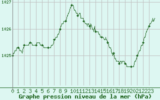 Courbe de la pression atmosphrique pour Saint-Quentin (02)