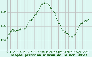 Courbe de la pression atmosphrique pour Le Mans (72)