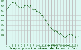 Courbe de la pression atmosphrique pour Auch (32)