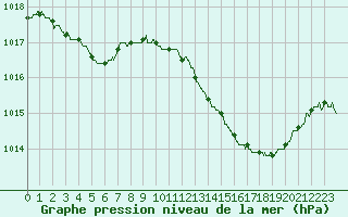 Courbe de la pression atmosphrique pour Salon-de-Provence (13)