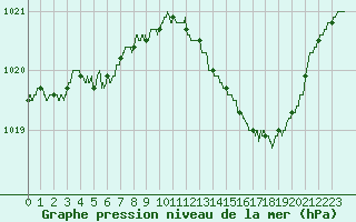 Courbe de la pression atmosphrique pour Strasbourg (67)