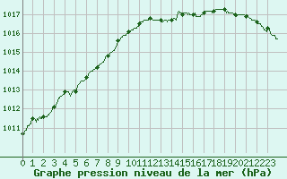 Courbe de la pression atmosphrique pour Cap de la Hague (50)