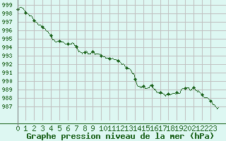 Courbe de la pression atmosphrique pour Aurillac (15)