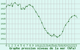 Courbe de la pression atmosphrique pour Saint-Auban (04)