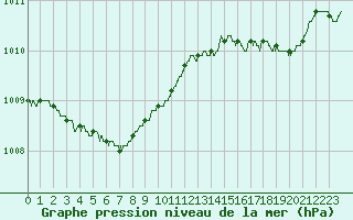 Courbe de la pression atmosphrique pour Cap de la Hague (50)