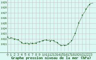 Courbe de la pression atmosphrique pour Mont-de-Marsan (40)