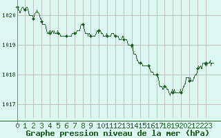Courbe de la pression atmosphrique pour Istres (13)