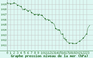 Courbe de la pression atmosphrique pour Montauban (82)