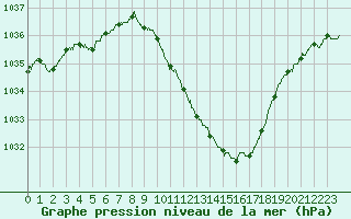Courbe de la pression atmosphrique pour Guret Saint-Laurent (23)