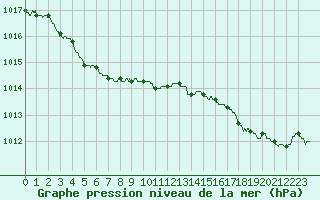 Courbe de la pression atmosphrique pour Boulogne (62)