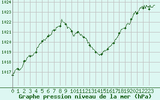 Courbe de la pression atmosphrique pour Aurillac (15)