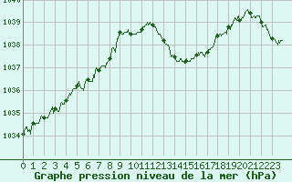 Courbe de la pression atmosphrique pour Ble / Mulhouse (68)