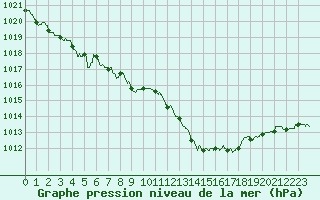 Courbe de la pression atmosphrique pour Marignane (13)