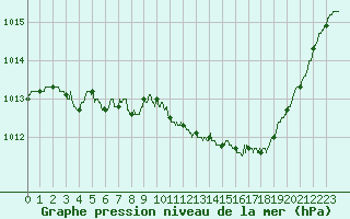 Courbe de la pression atmosphrique pour Metz-Nancy-Lorraine (57)