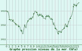 Courbe de la pression atmosphrique pour Toulon (83)