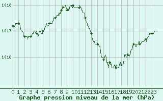 Courbe de la pression atmosphrique pour Leucate (11)