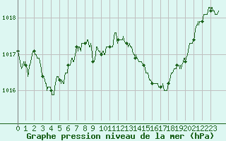 Courbe de la pression atmosphrique pour Marignane (13)