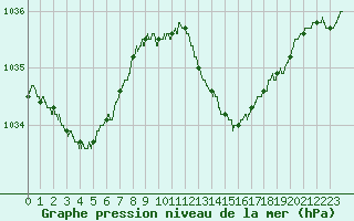 Courbe de la pression atmosphrique pour Ile Rousse (2B)