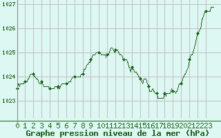 Courbe de la pression atmosphrique pour Pau (64)