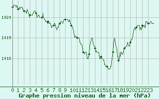 Courbe de la pression atmosphrique pour Muret (31)