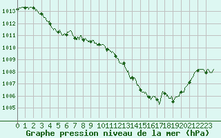 Courbe de la pression atmosphrique pour Saint-Auban (04)