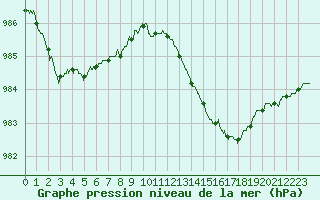 Courbe de la pression atmosphrique pour Alenon (61)