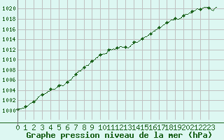 Courbe de la pression atmosphrique pour Ste (34)