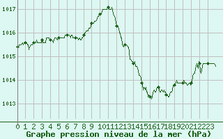Courbe de la pression atmosphrique pour Belfort-Dorans (90)