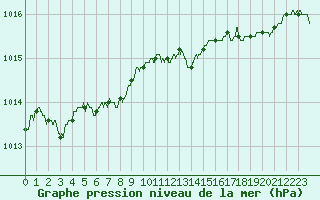 Courbe de la pression atmosphrique pour Dieppe (76)
