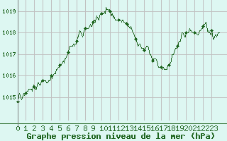 Courbe de la pression atmosphrique pour Valence (26)