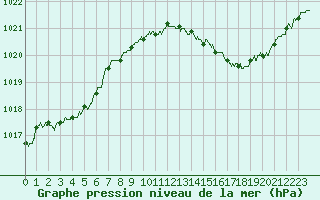 Courbe de la pression atmosphrique pour Muret (31)