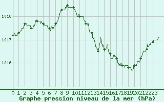 Courbe de la pression atmosphrique pour Muret (31)